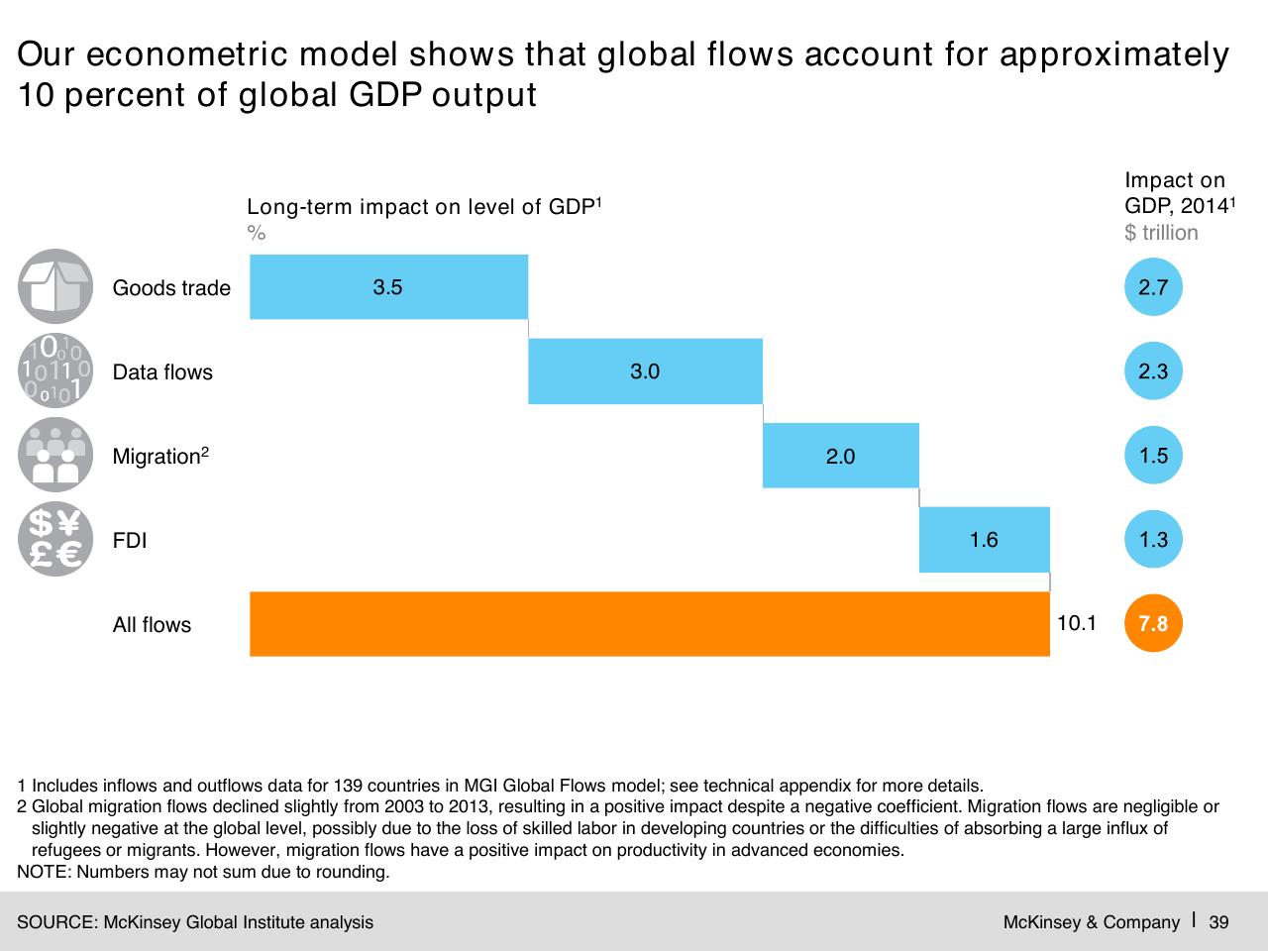 Chart slide 40 from Digital Globalization_ The New Era Of Global Flows