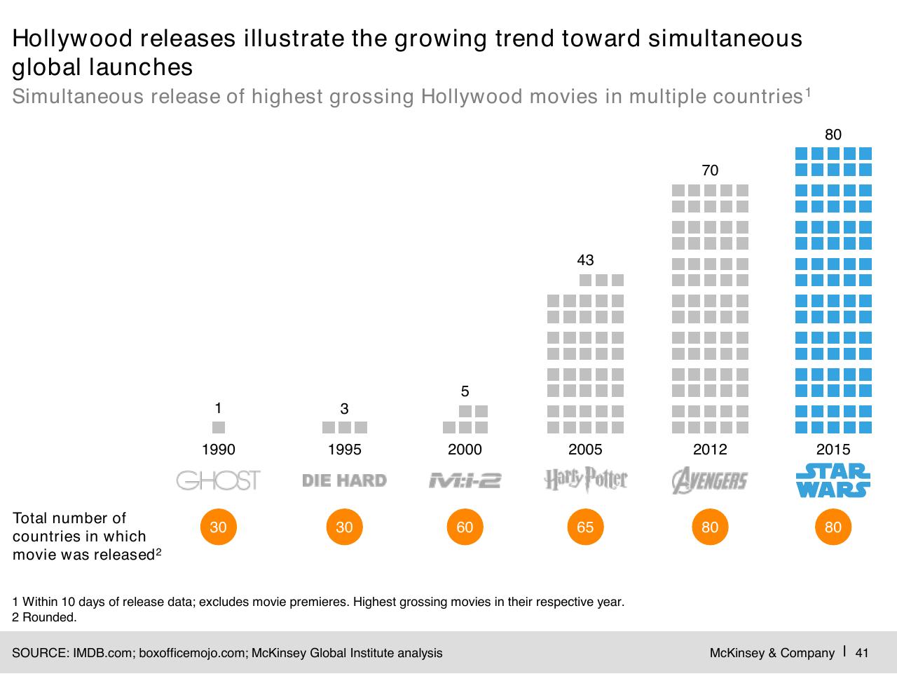 Chart slide 42 from Digital Globalization_ The New Era Of Global Flows