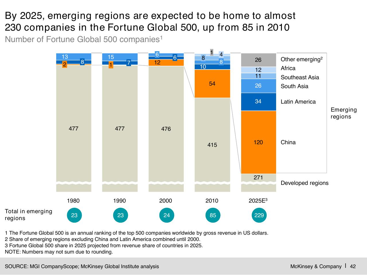 Chart slide 43 from Digital Globalization_ The New Era Of Global Flows