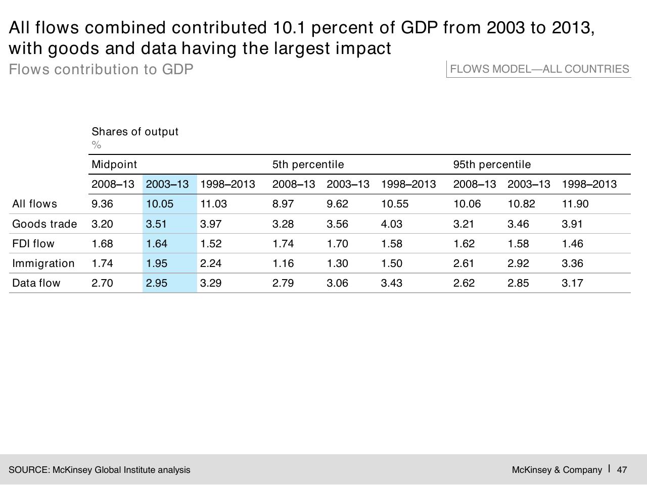 Table slide 48 from Digital Globalization_ The New Era Of Global Flows