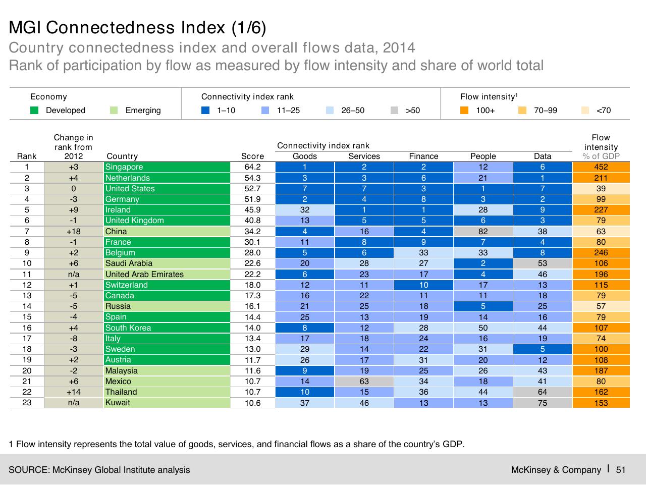 Table slide 52 from Digital Globalization_ The New Era Of Global Flows