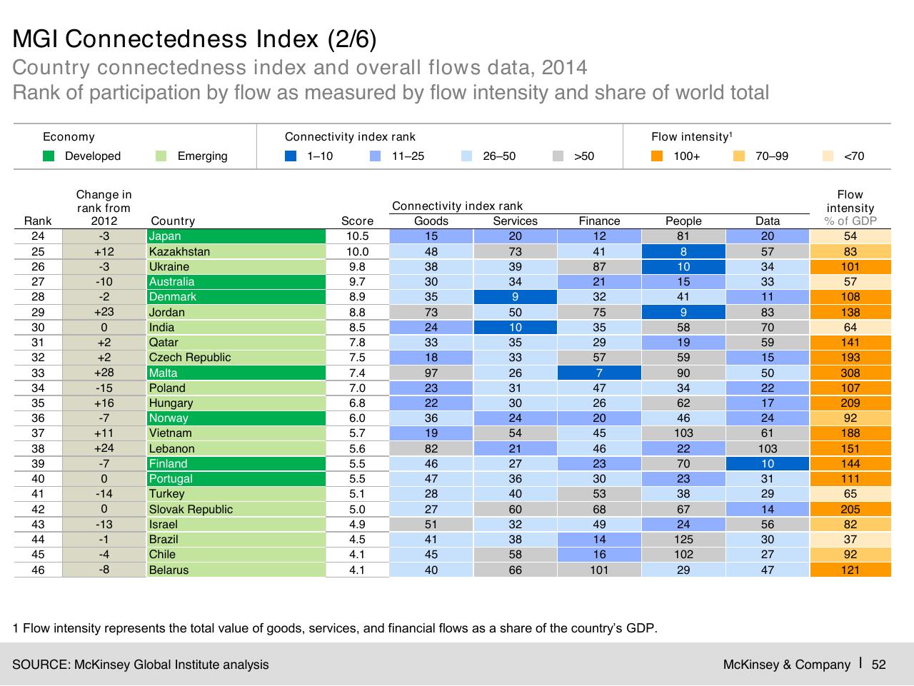 Table slide 53 from Digital Globalization_ The New Era Of Global Flows