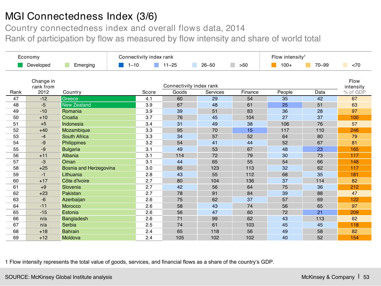 Table slide 54 from Digital Globalization_ The New Era Of Global Flows
