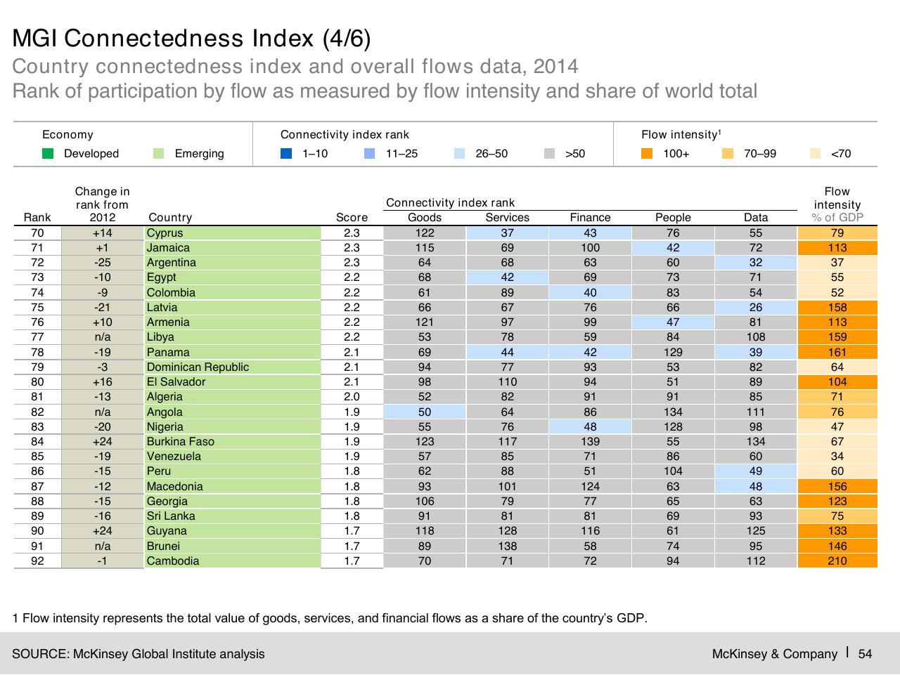 Table slide 55 from Digital Globalization_ The New Era Of Global Flows