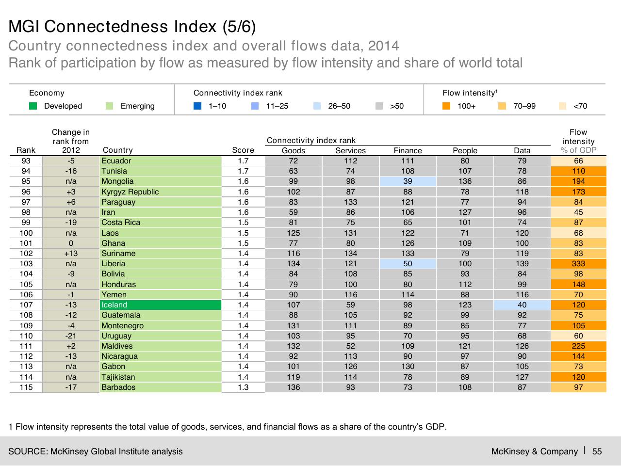 Table slide 56 from Digital Globalization_ The New Era Of Global Flows