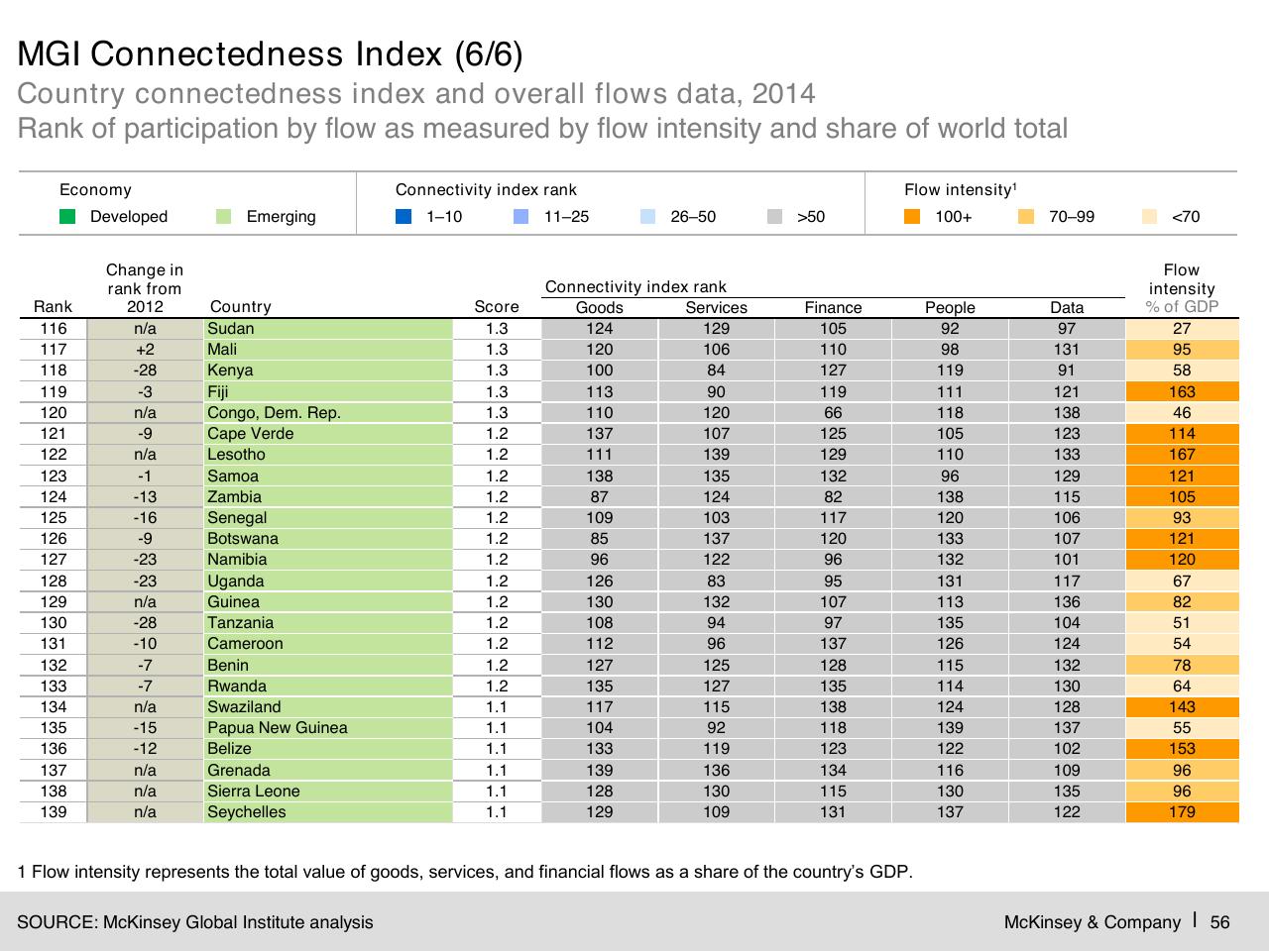 Table slide 57 from Digital Globalization_ The New Era Of Global Flows