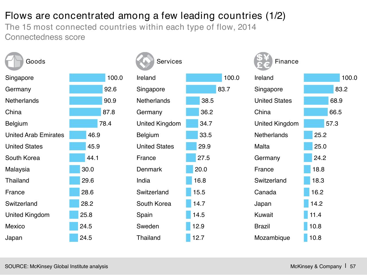 Dashboard slide 58 from Digital Globalization_ The New Era Of Global Flows