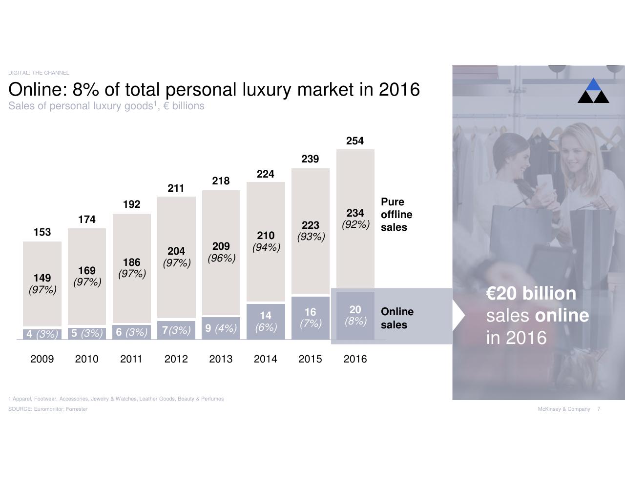 Chart slide 7 from Digital Luxury Experience 2017