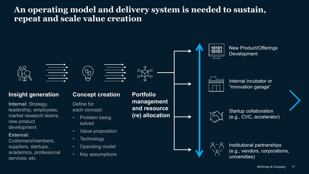Process slide 17 from Driving Innovation At Scale McKinsey