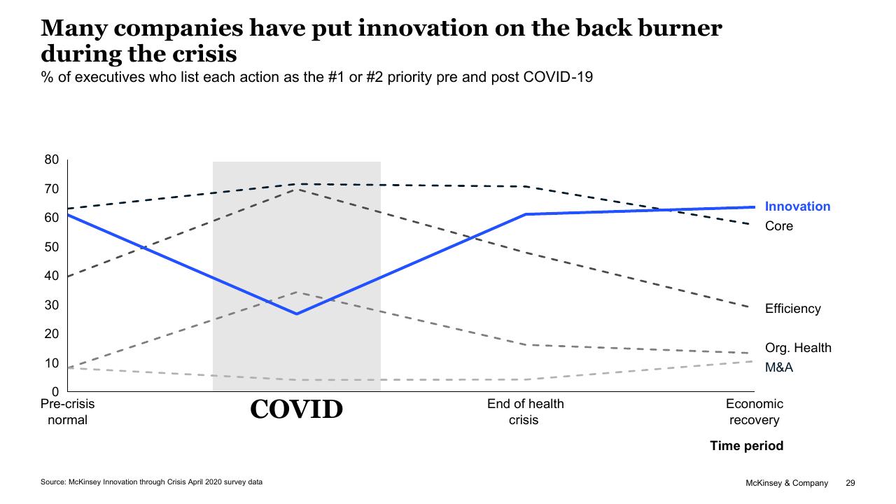 Chart slide 29 from Driving Innovation At Scale McKinsey