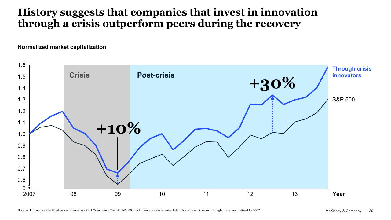 Chart slide 30 from Driving Innovation At Scale McKinsey