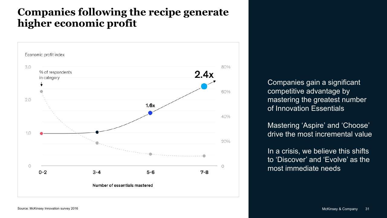 Chart slide 31 from Driving Innovation At Scale McKinsey