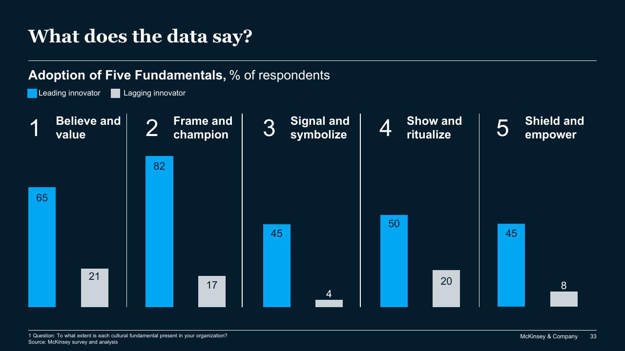 Chart slide 33 from Driving Innovation At Scale McKinsey