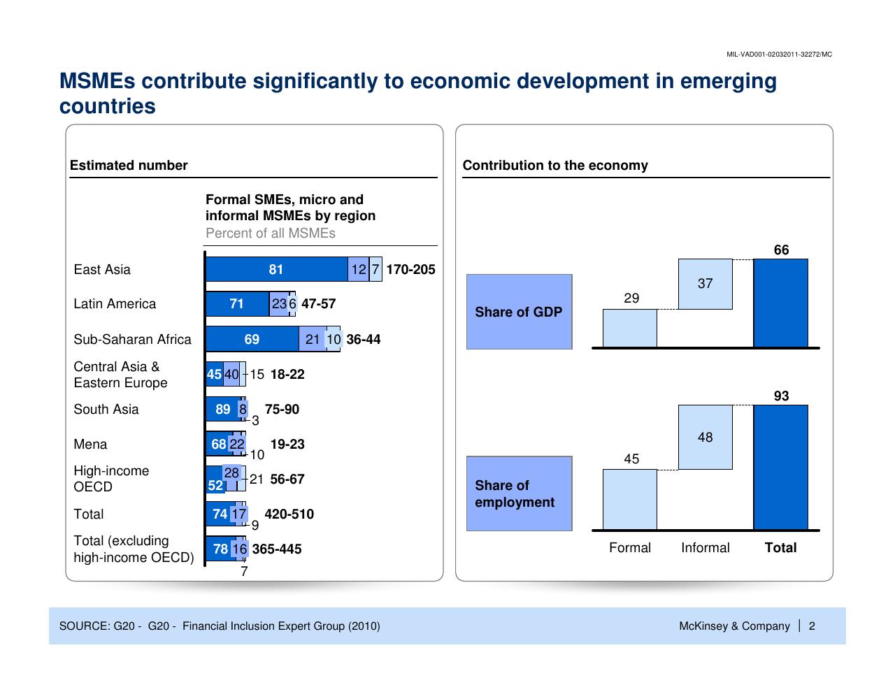 Chart slide 3 from Enhancing The Contribution Of Msmes To Economic Development Main Barriers And Possible Interventions