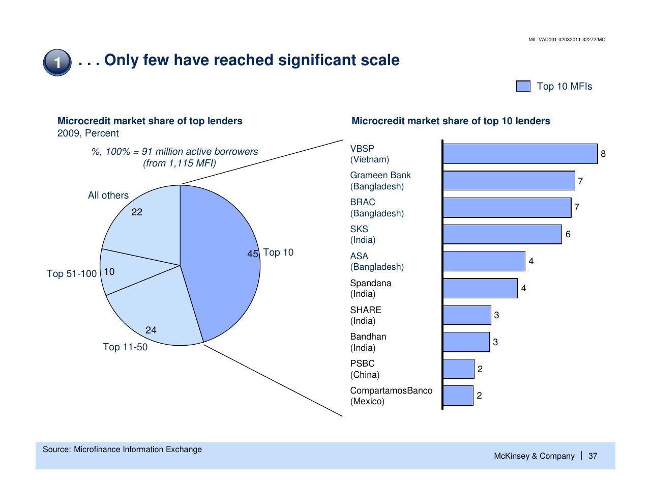 Chart slide 38 from Enhancing The Contribution Of Msmes To Economic Development Main Barriers And Possible Interventions