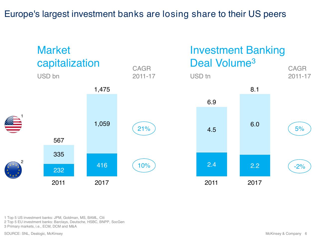 Chart slide 6 from European Banking Summit 2018