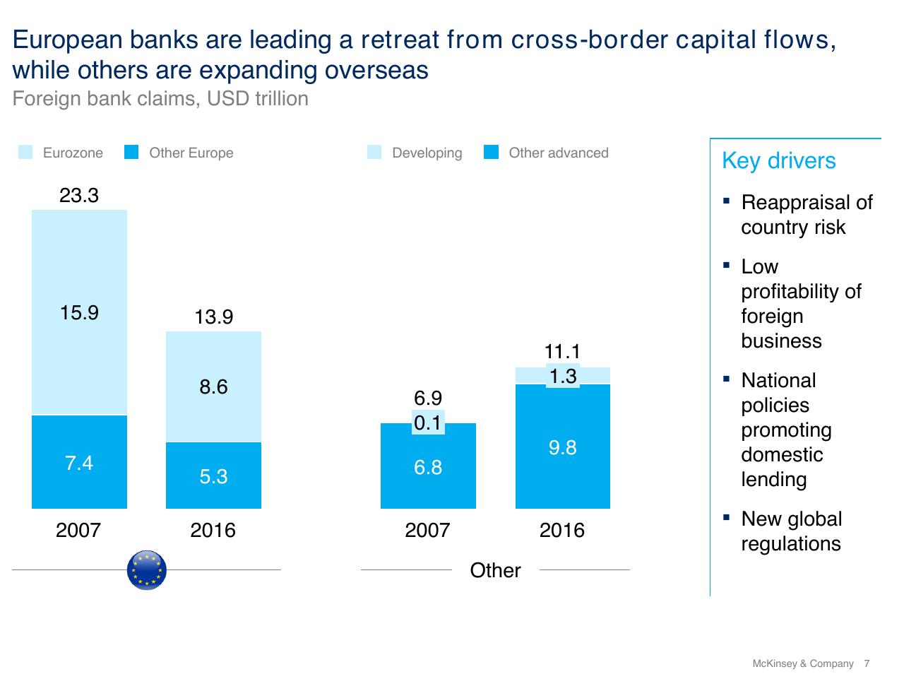 Chart slide 7 from European Banking Summit 2018