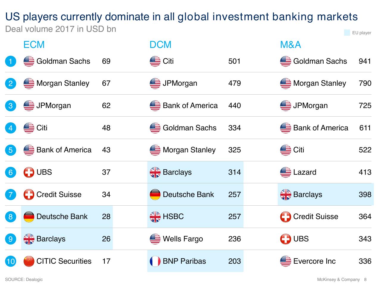 Table slide 8 from European Banking Summit 2018