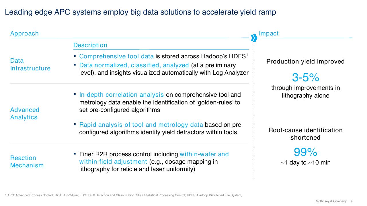 Comparison slide 9 from Fab Automation Artificial Intelligence