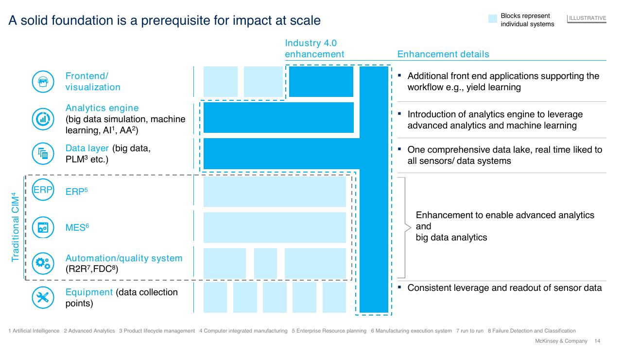 Framework slide 14 from Fab Automation Artificial Intelligence