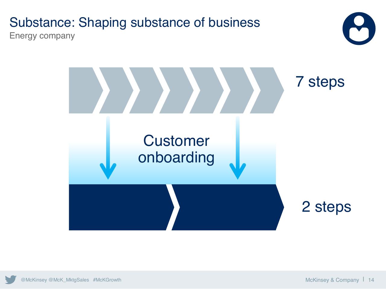 Process slide 15 from Five Keys To Unlocking Growth In Marketings Golden Age