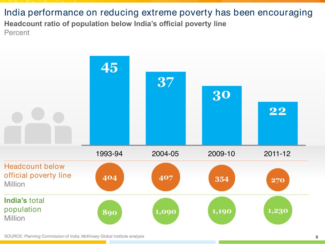 Chart slide 7 from From Poverty To Empowerment Indias Imperative For Jobs Growth And Effective Basic Services