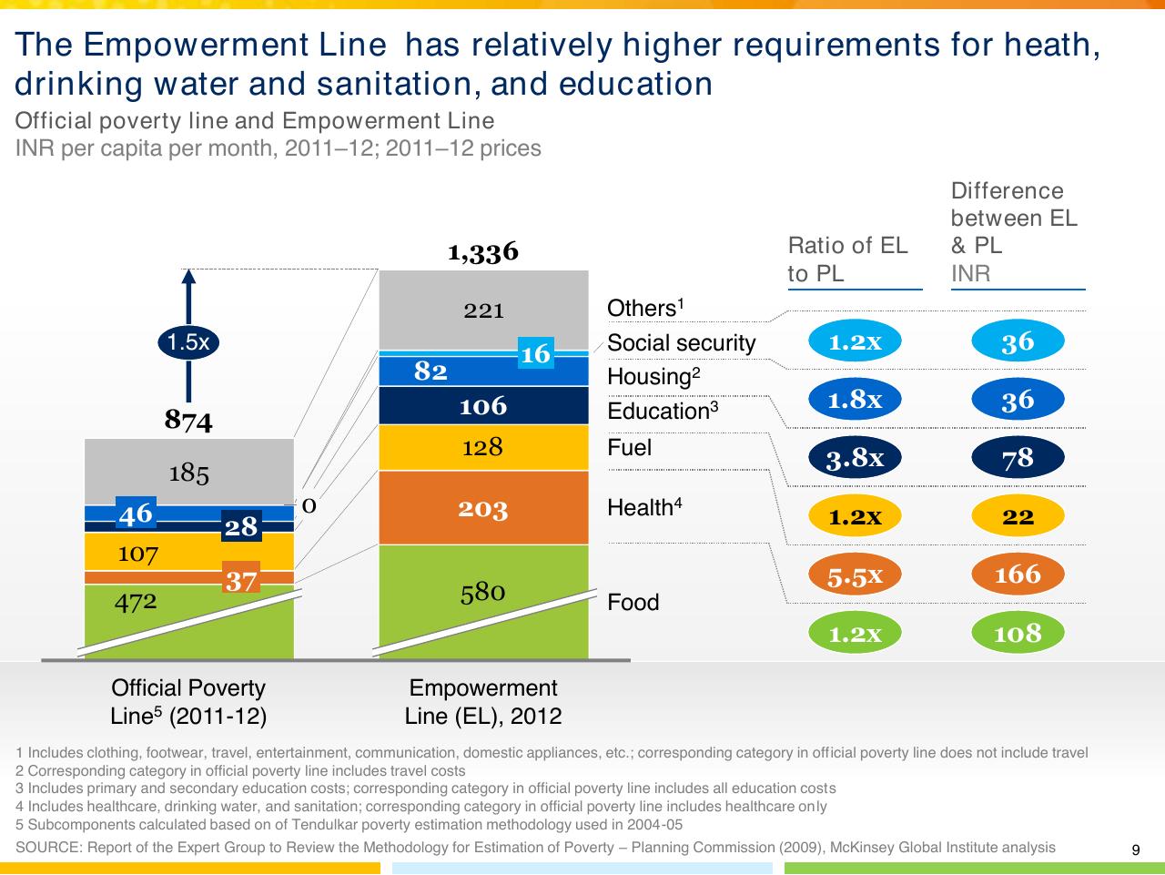 Chart slide 10 from From Poverty To Empowerment Indias Imperative For Jobs Growth And Effective Basic Services
