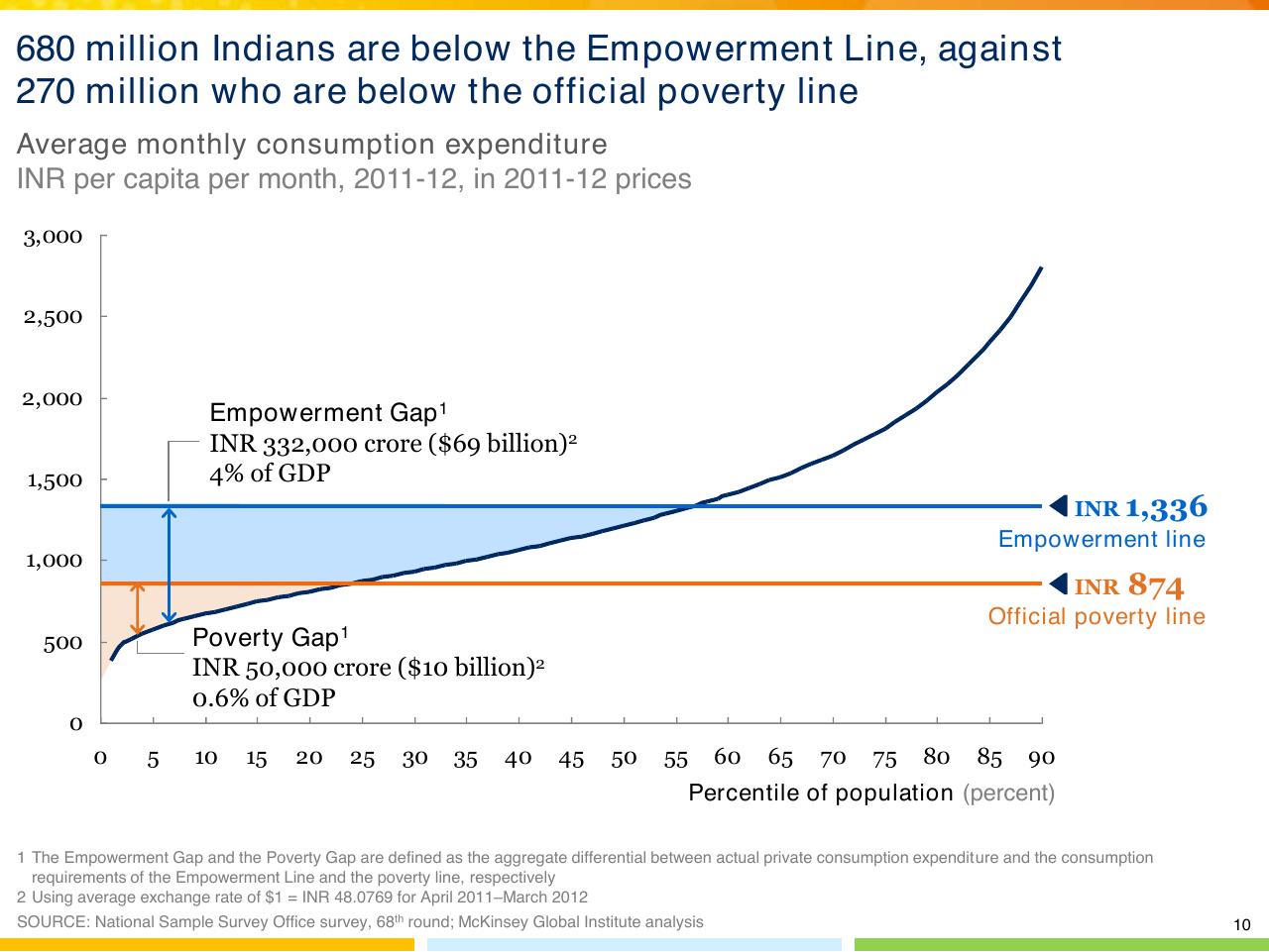 Chart slide 11 from From Poverty To Empowerment Indias Imperative For Jobs Growth And Effective Basic Services