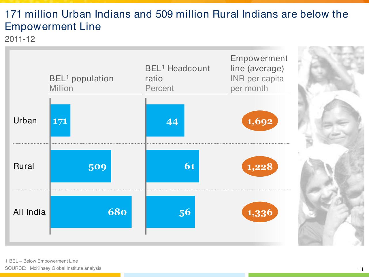 Chart slide 12 from From Poverty To Empowerment Indias Imperative For Jobs Growth And Effective Basic Services