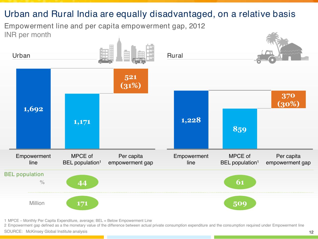 Chart slide 13 from From Poverty To Empowerment Indias Imperative For Jobs Growth And Effective Basic Services