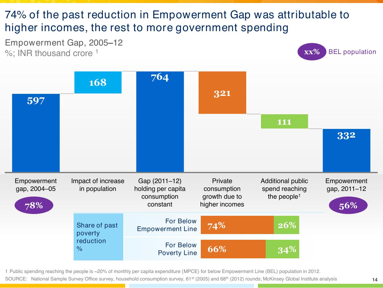 Chart slide 15 from From Poverty To Empowerment Indias Imperative For Jobs Growth And Effective Basic Services