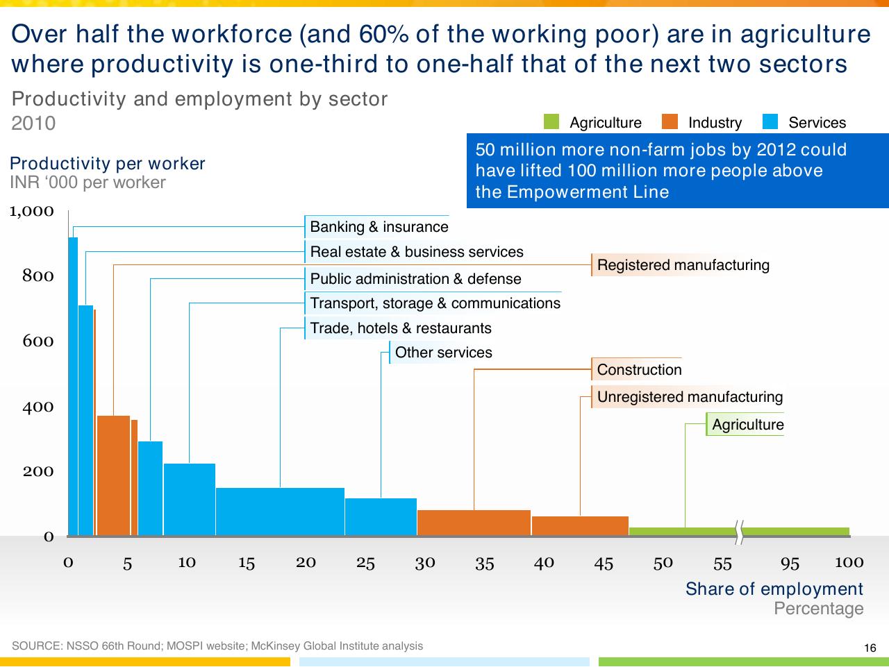 Chart slide 17 from From Poverty To Empowerment Indias Imperative For Jobs Growth And Effective Basic Services