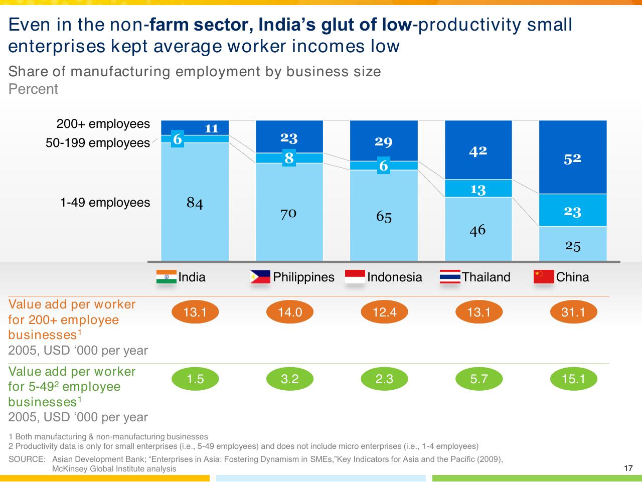 Chart slide 18 from From Poverty To Empowerment Indias Imperative For Jobs Growth And Effective Basic Services