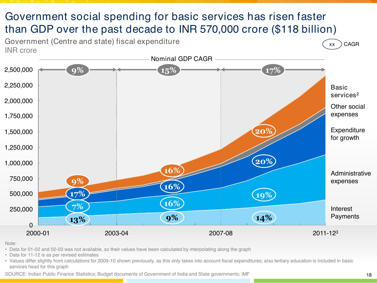 Chart slide 19 from From Poverty To Empowerment Indias Imperative For Jobs Growth And Effective Basic Services