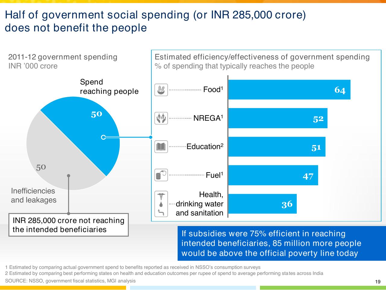Chart slide 20 from From Poverty To Empowerment Indias Imperative For Jobs Growth And Effective Basic Services