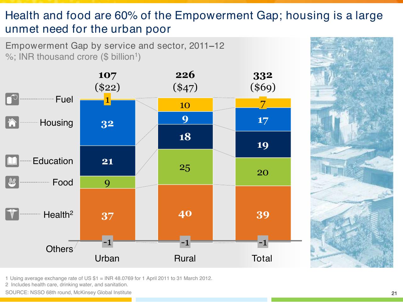 Chart slide 22 from From Poverty To Empowerment Indias Imperative For Jobs Growth And Effective Basic Services