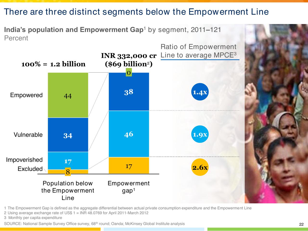 Chart slide 23 from From Poverty To Empowerment Indias Imperative For Jobs Growth And Effective Basic Services