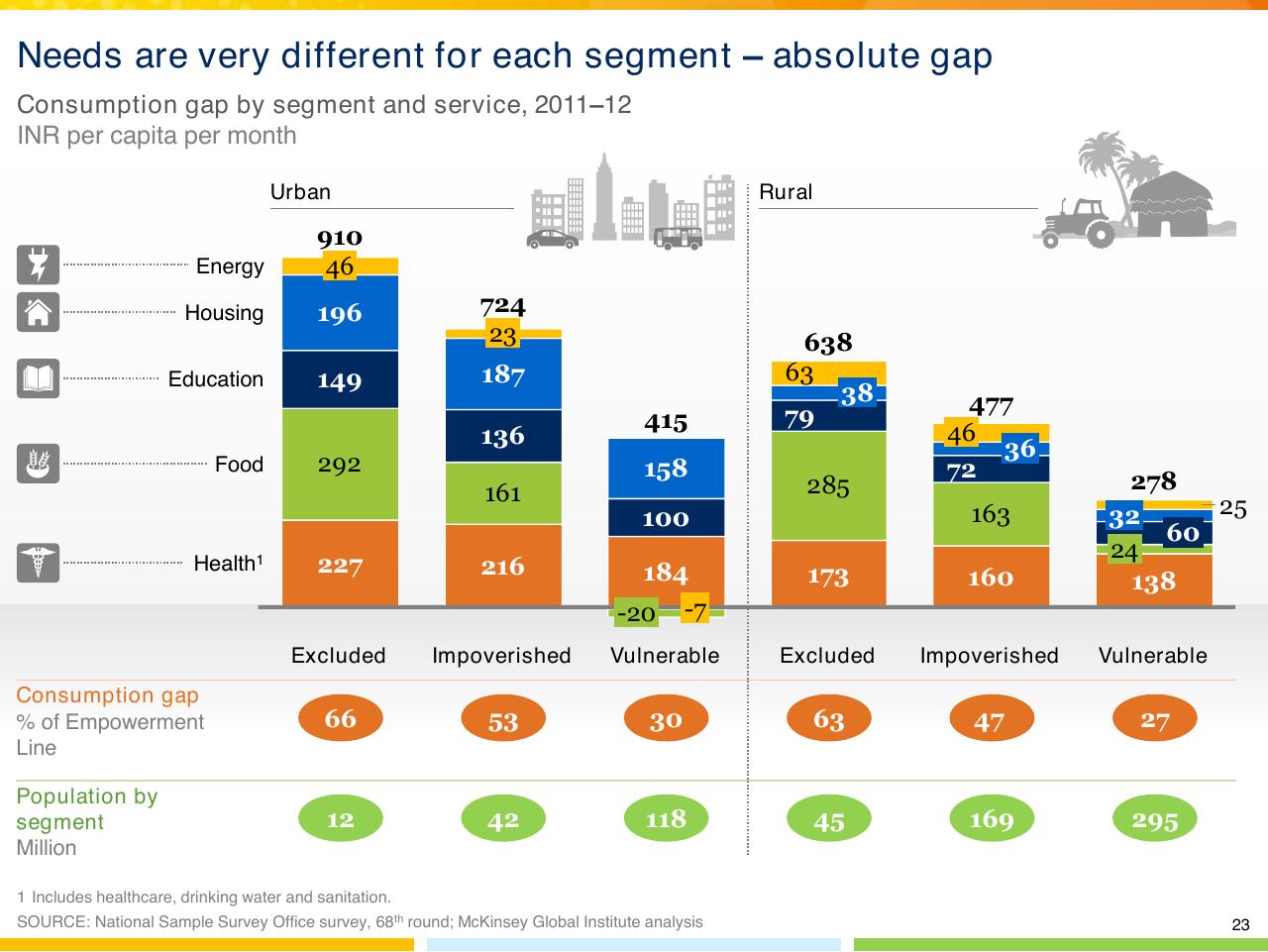Chart slide 24 from From Poverty To Empowerment Indias Imperative For Jobs Growth And Effective Basic Services