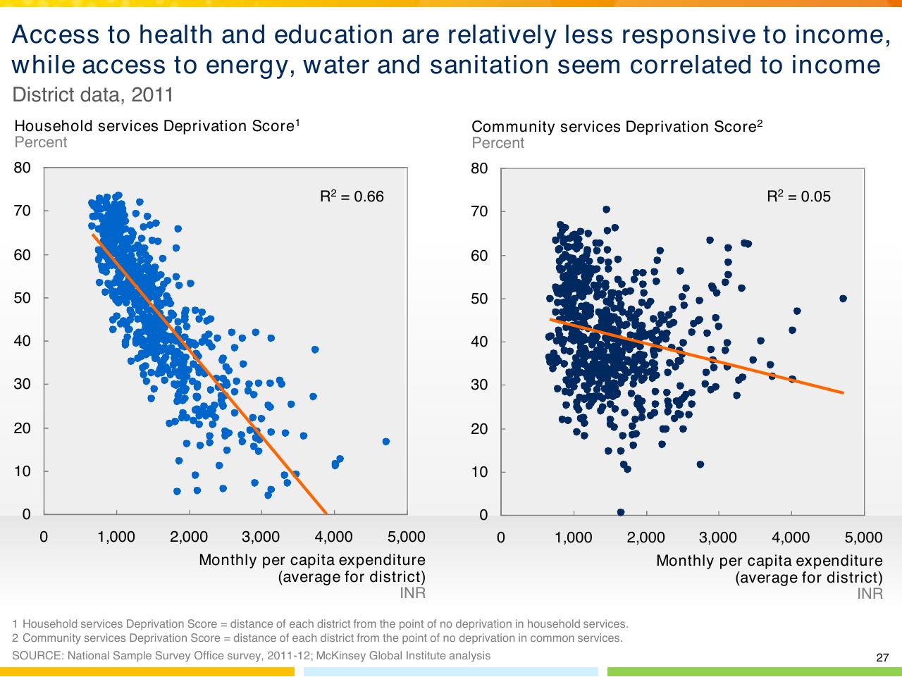 Chart slide 28 from From Poverty To Empowerment Indias Imperative For Jobs Growth And Effective Basic Services