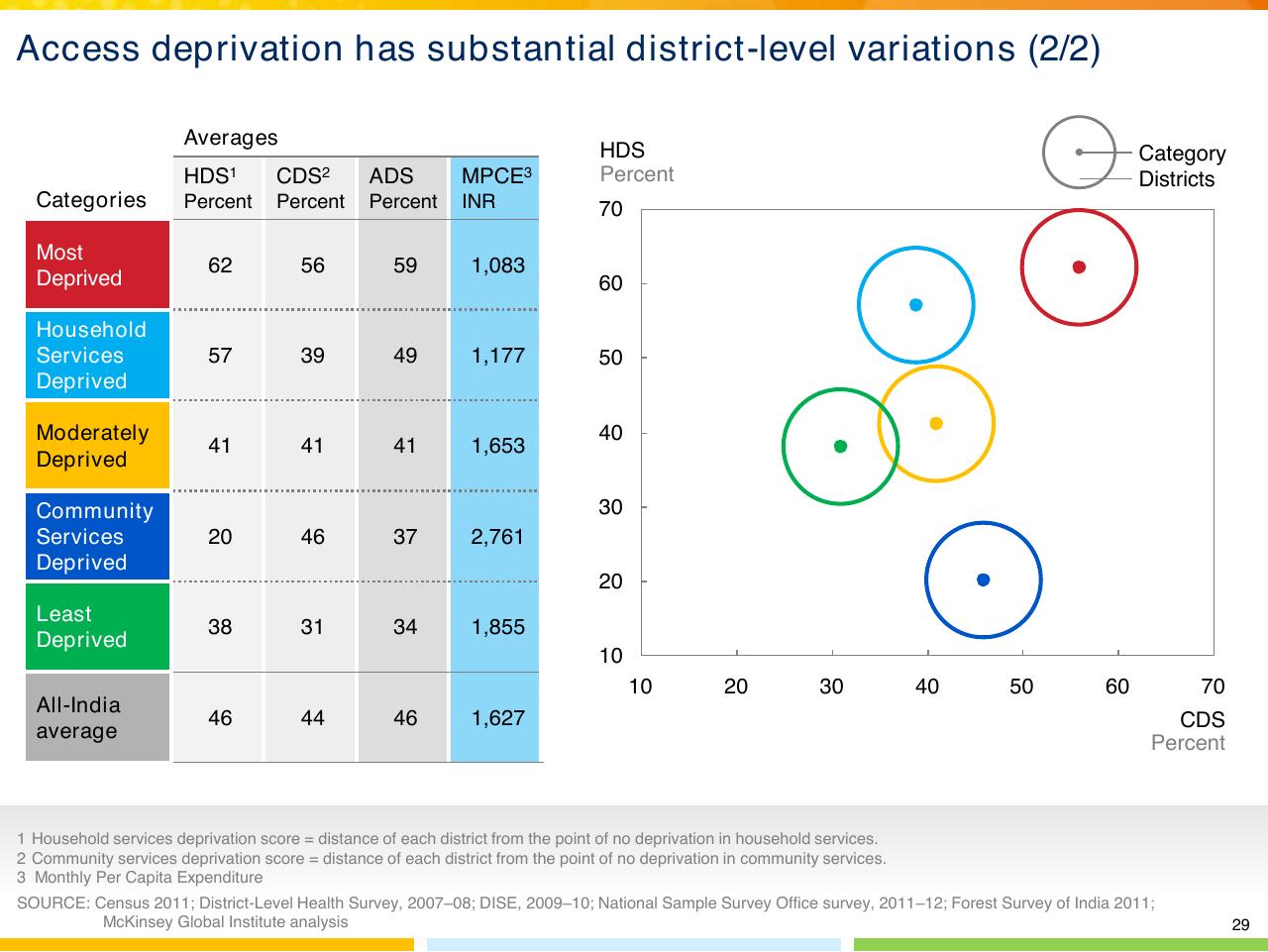 Chart slide 30 from From Poverty To Empowerment Indias Imperative For Jobs Growth And Effective Basic Services