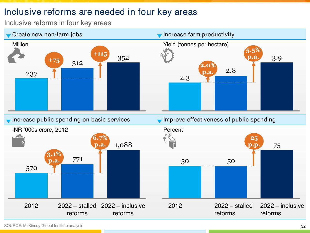 Dashboard slide 33 from From Poverty To Empowerment Indias Imperative For Jobs Growth And Effective Basic Services