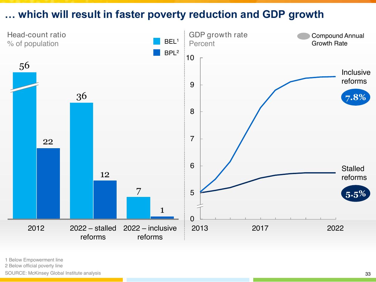 Chart slide 34 from From Poverty To Empowerment Indias Imperative For Jobs Growth And Effective Basic Services