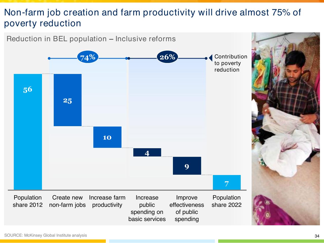 Chart slide 35 from From Poverty To Empowerment Indias Imperative For Jobs Growth And Effective Basic Services