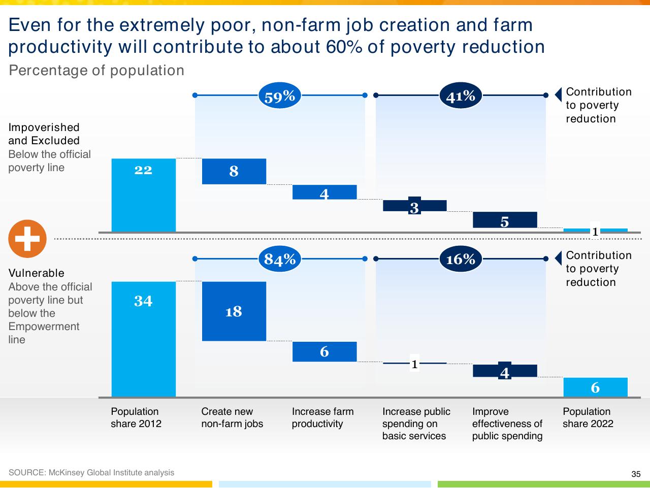 Chart slide 36 from From Poverty To Empowerment Indias Imperative For Jobs Growth And Effective Basic Services