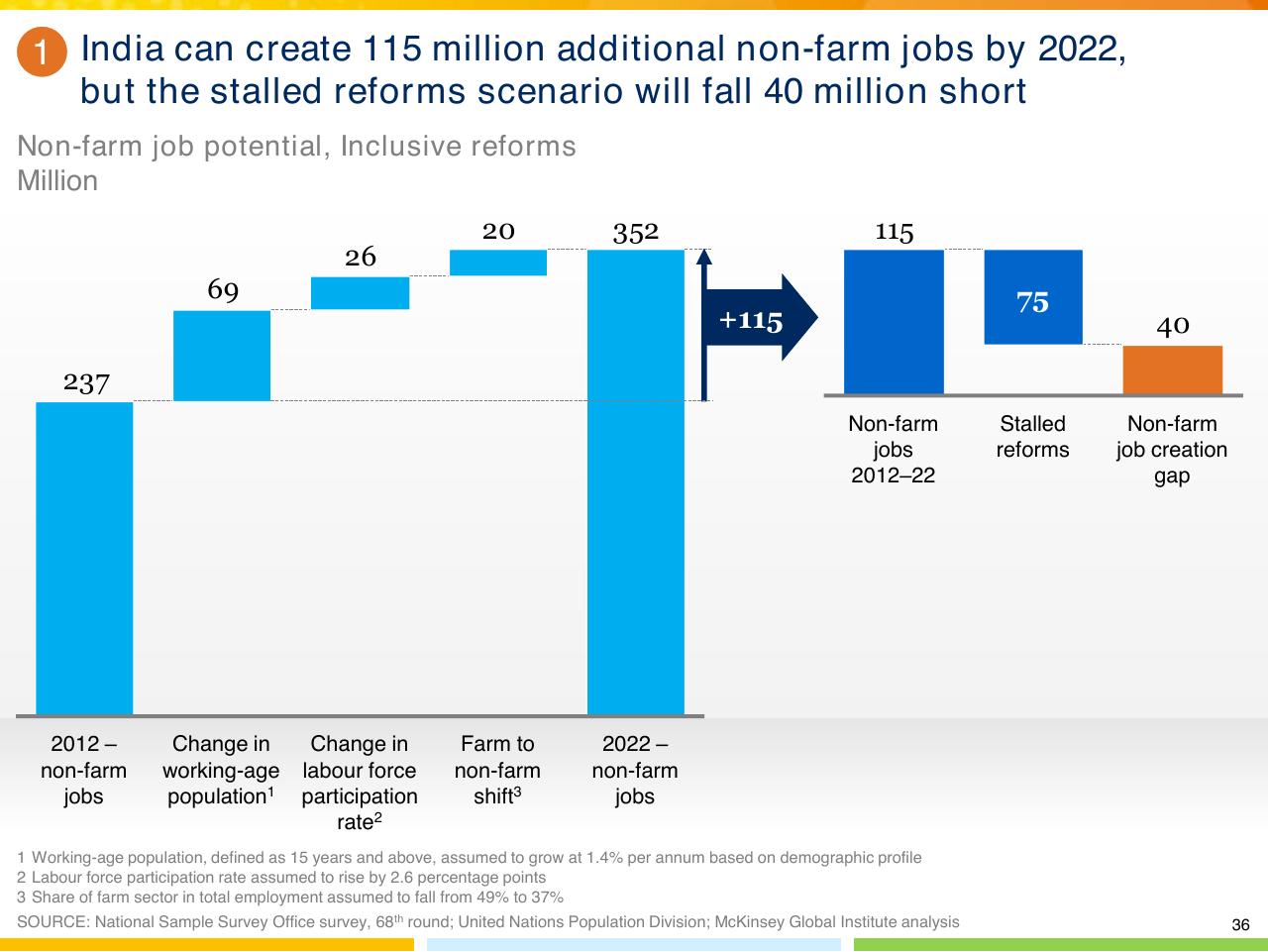 Chart slide 37 from From Poverty To Empowerment Indias Imperative For Jobs Growth And Effective Basic Services