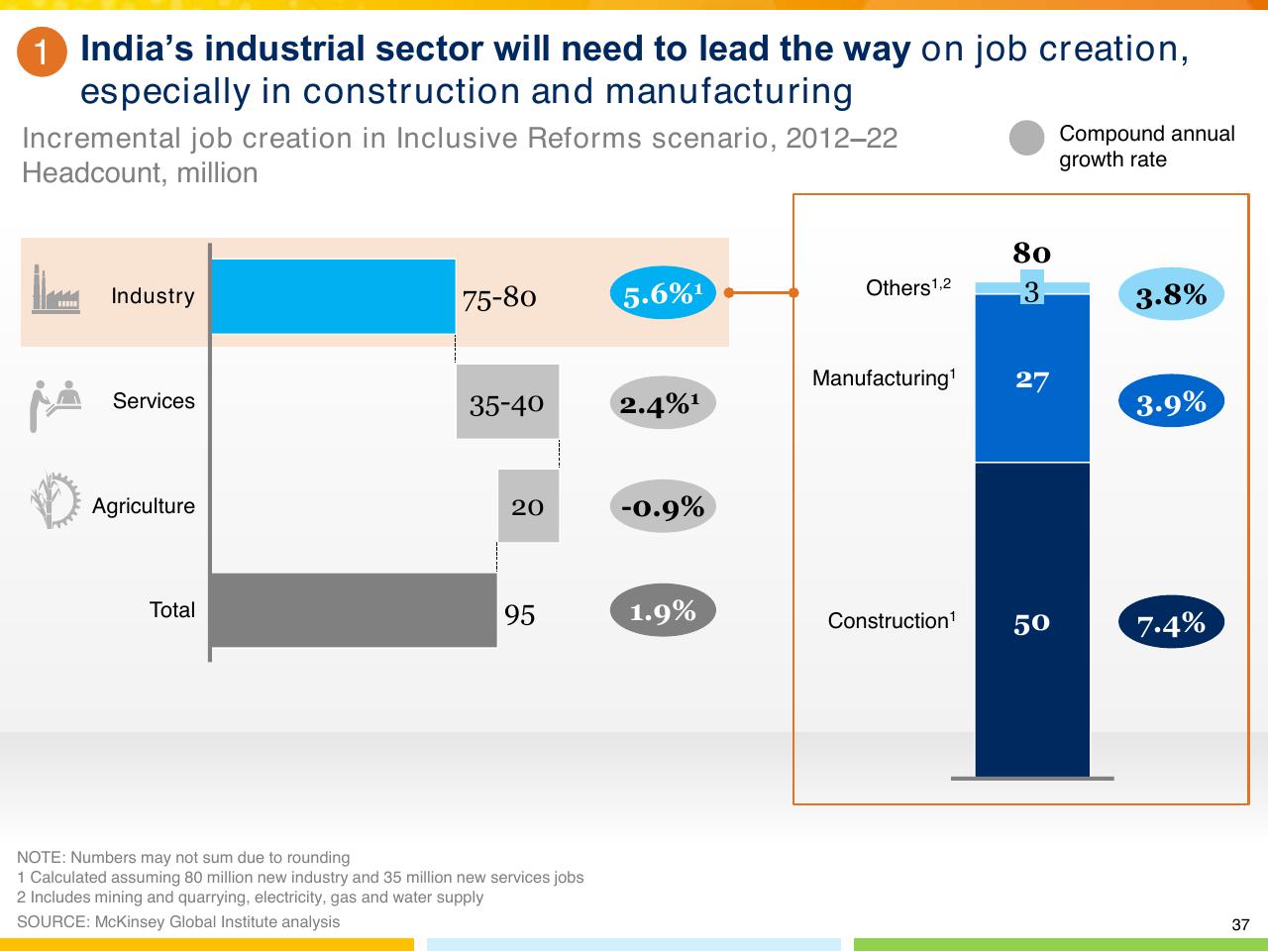 Chart slide 38 from From Poverty To Empowerment Indias Imperative For Jobs Growth And Effective Basic Services