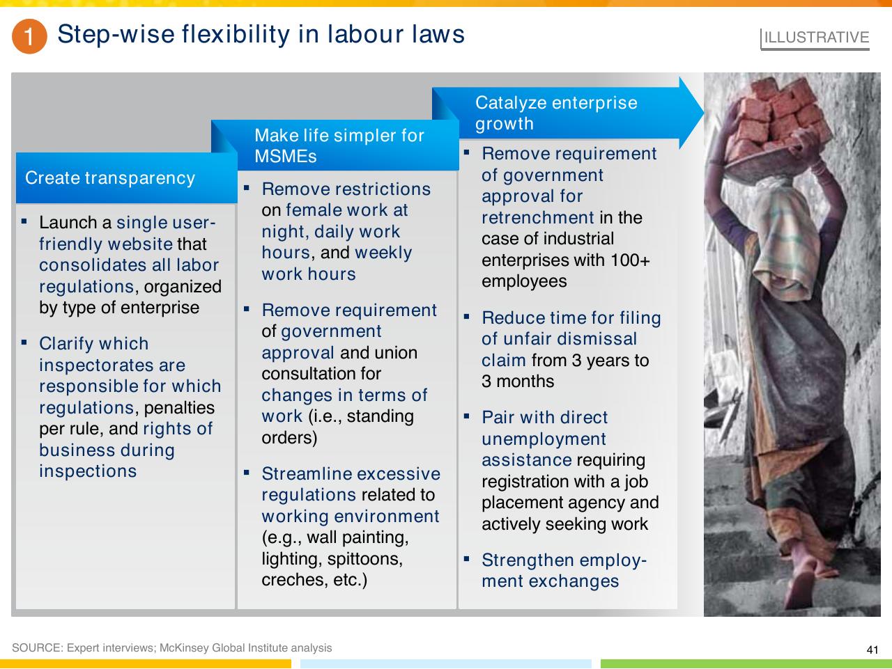 Process slide 42 from From Poverty To Empowerment Indias Imperative For Jobs Growth And Effective Basic Services
