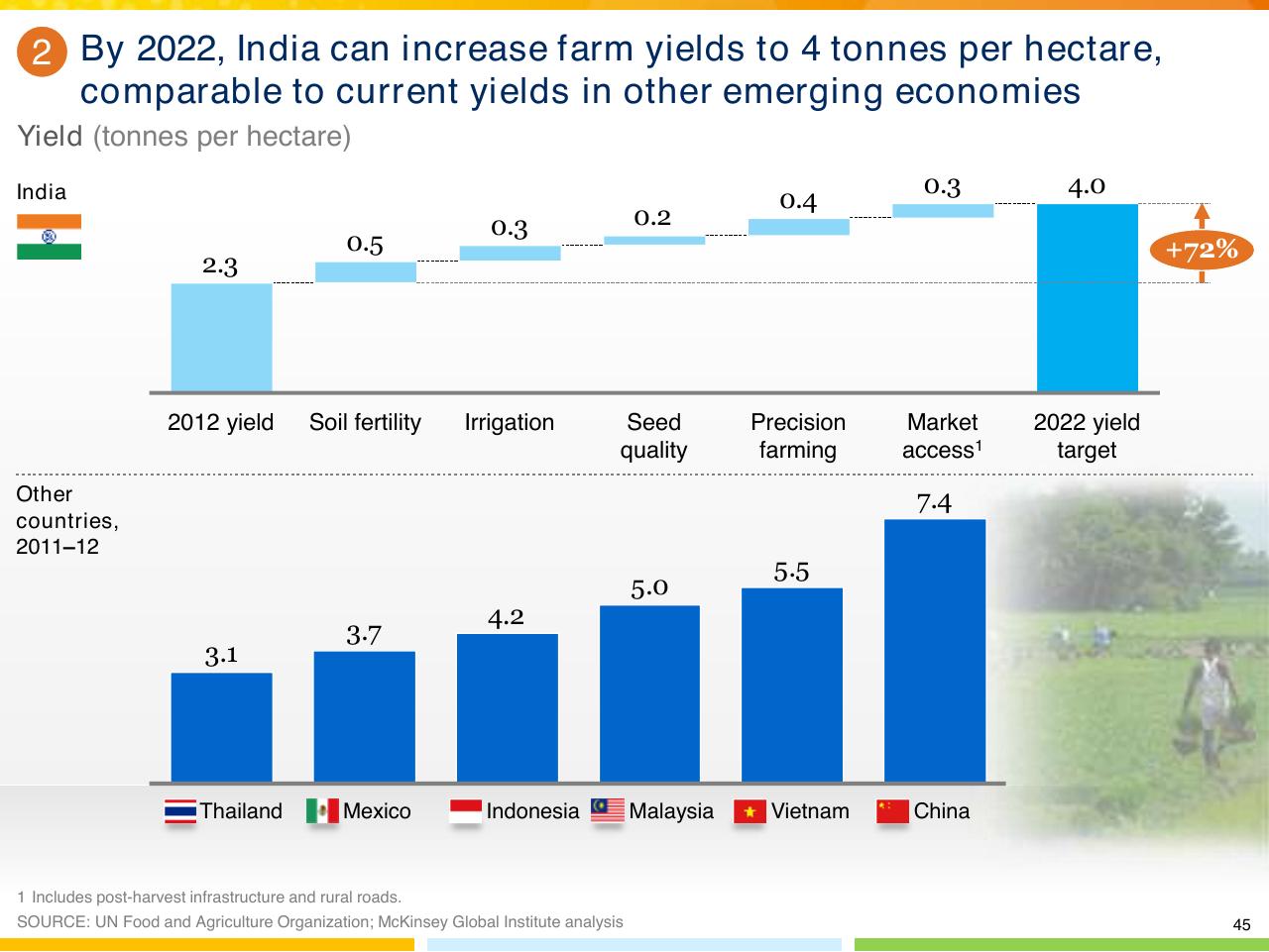 Chart slide 46 from From Poverty To Empowerment Indias Imperative For Jobs Growth And Effective Basic Services