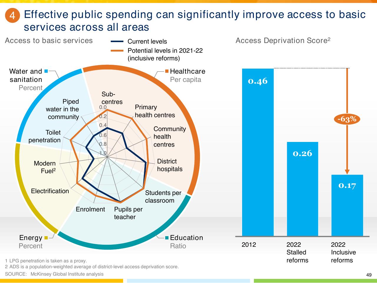 Chart slide 50 from From Poverty To Empowerment Indias Imperative For Jobs Growth And Effective Basic Services