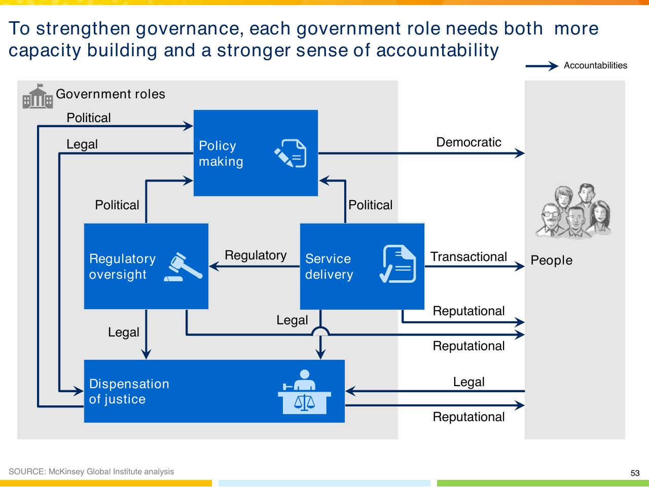 Framework slide 54 from From Poverty To Empowerment Indias Imperative For Jobs Growth And Effective Basic Services